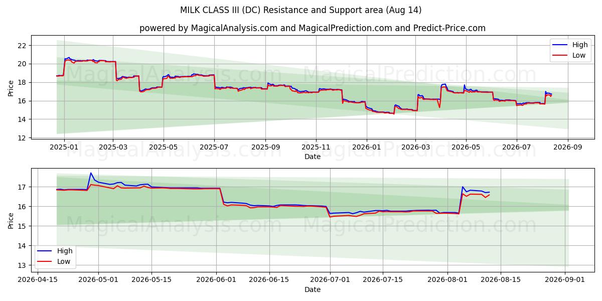  MELKKLASSE III (DC) Support and Resistance area (13 Aug) 