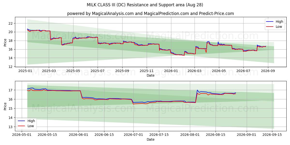  شیر کلاس III (DC) Support and Resistance area (27 Aug) 