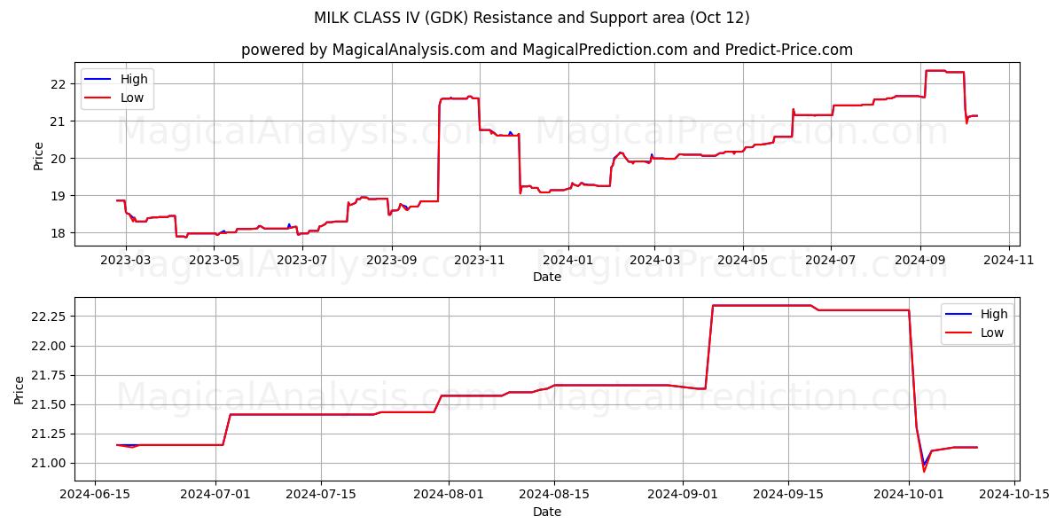  MELKKLASSE IV (GDK) Support and Resistance area (12 Oct) 