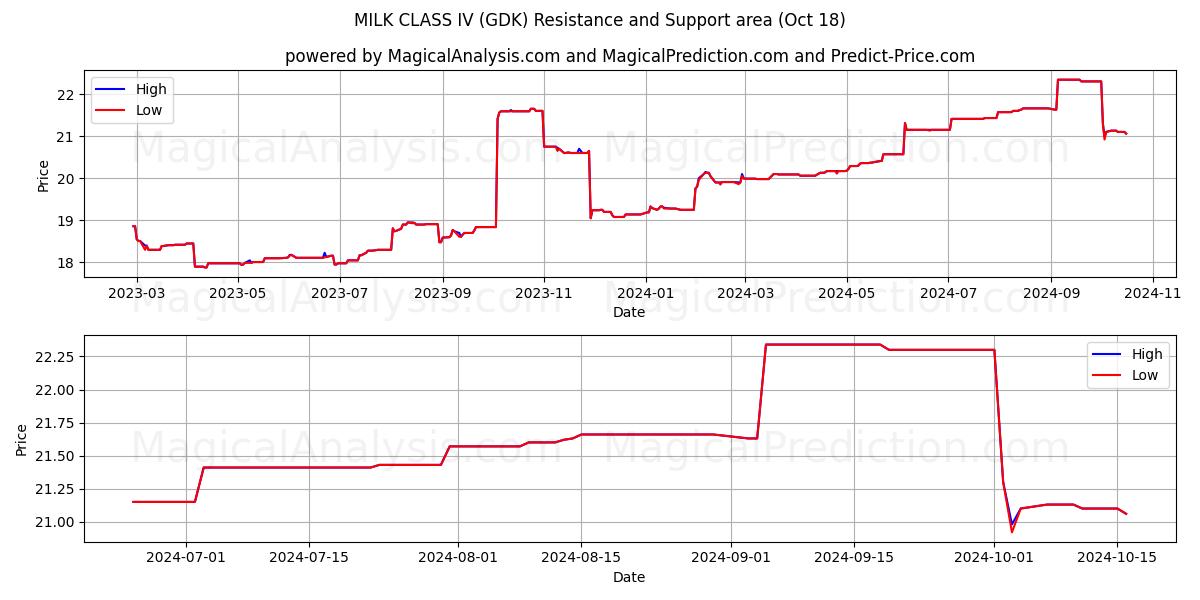  MILK CLASS IV (GDK) Support and Resistance area (18 Oct) 