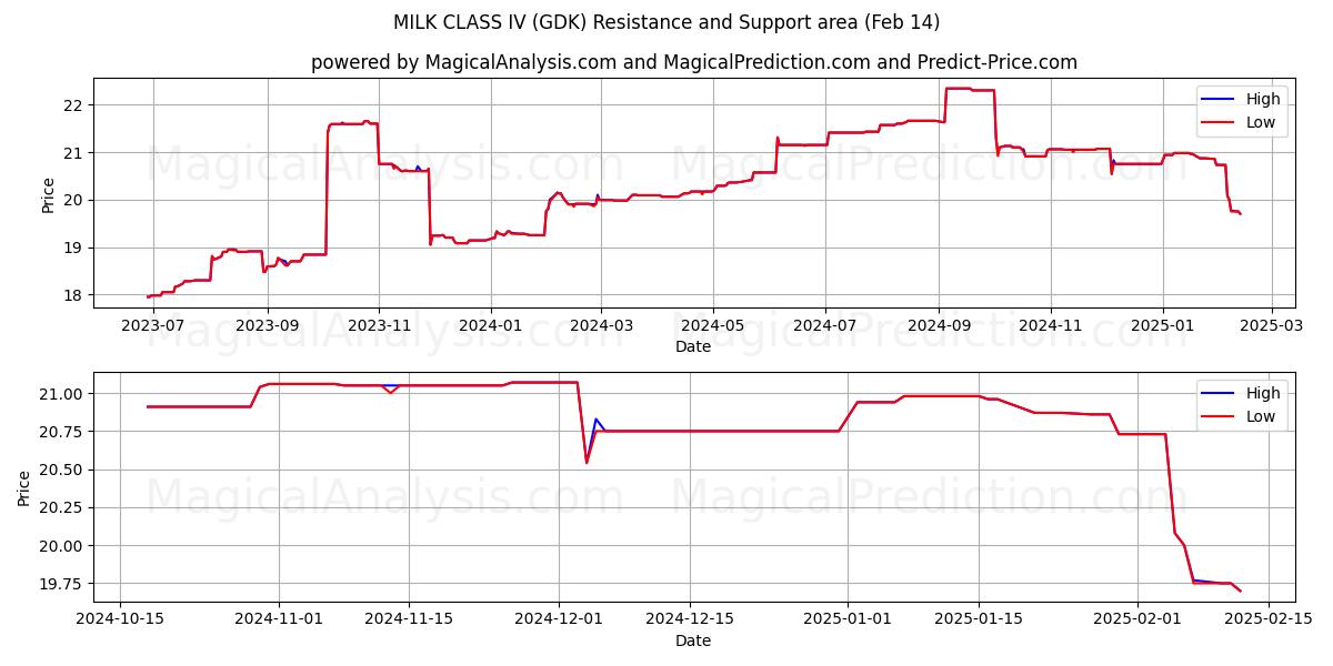  MELK KLASSE IV (GDK) Support and Resistance area (01 Feb) 