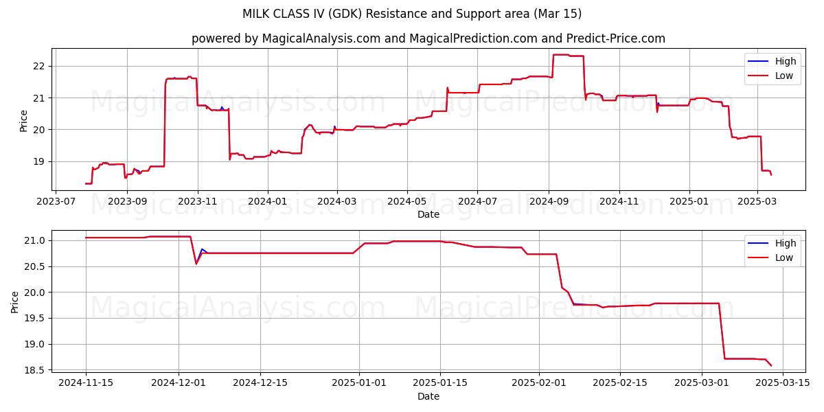  ミルククラス IV (GDK) Support and Resistance area (28 Feb) 