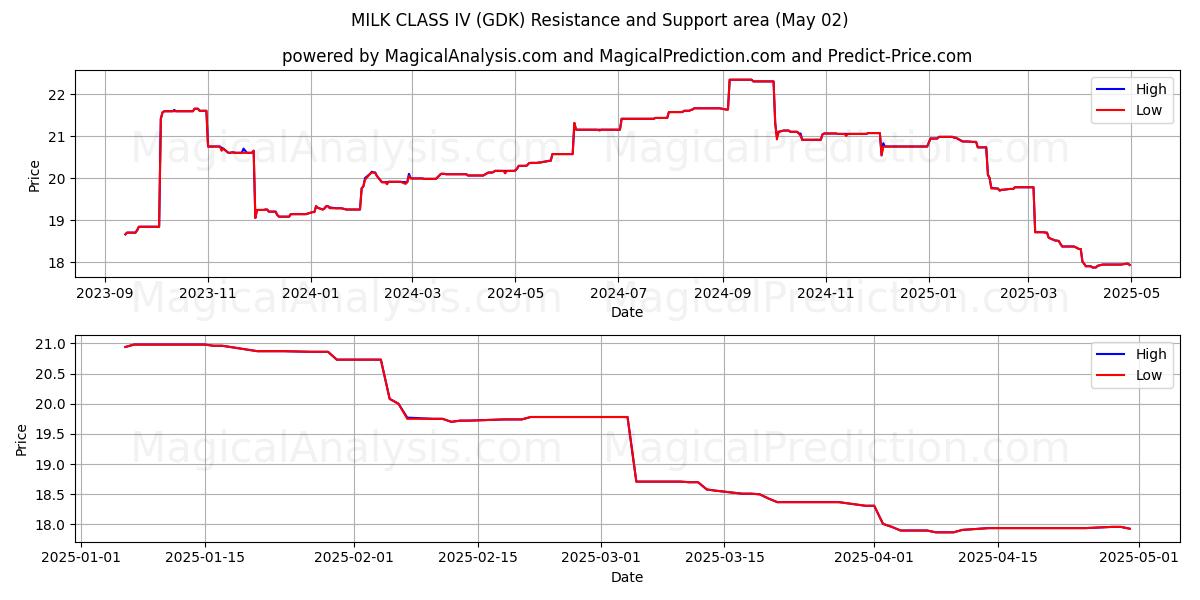 LATTE CLASSE IV (GDK) Support and Resistance area (02 May) LATTE CLASSE IV (GDK) Support and Resistance area (02 May)