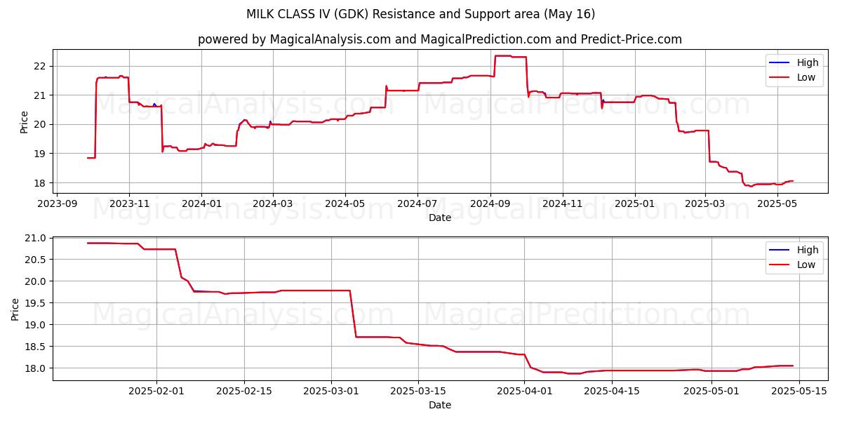  МОЛОКО 4 КЛАССА (GDK) Support and Resistance area (16 May) 