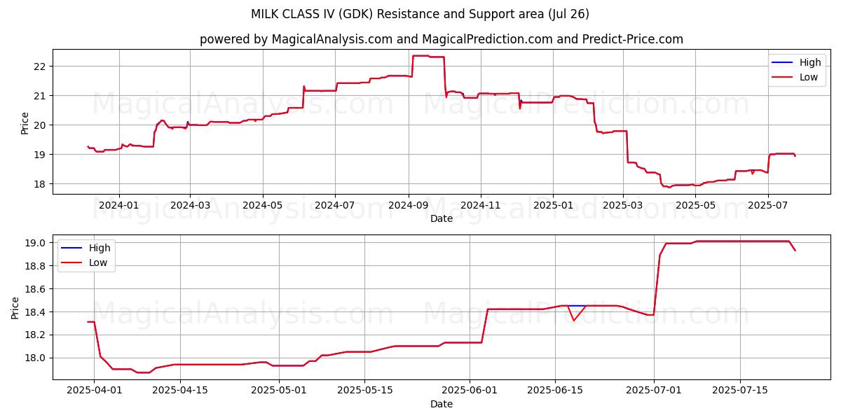  SÜT SINIFI IV (GDK) Support and Resistance area (24 Jul) 