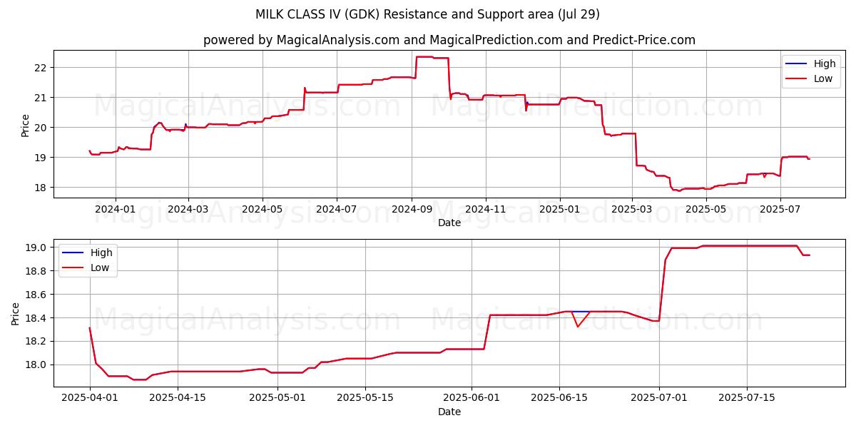  MAITOLUOKKA IV (GDK) Support and Resistance area (28 Jul) 