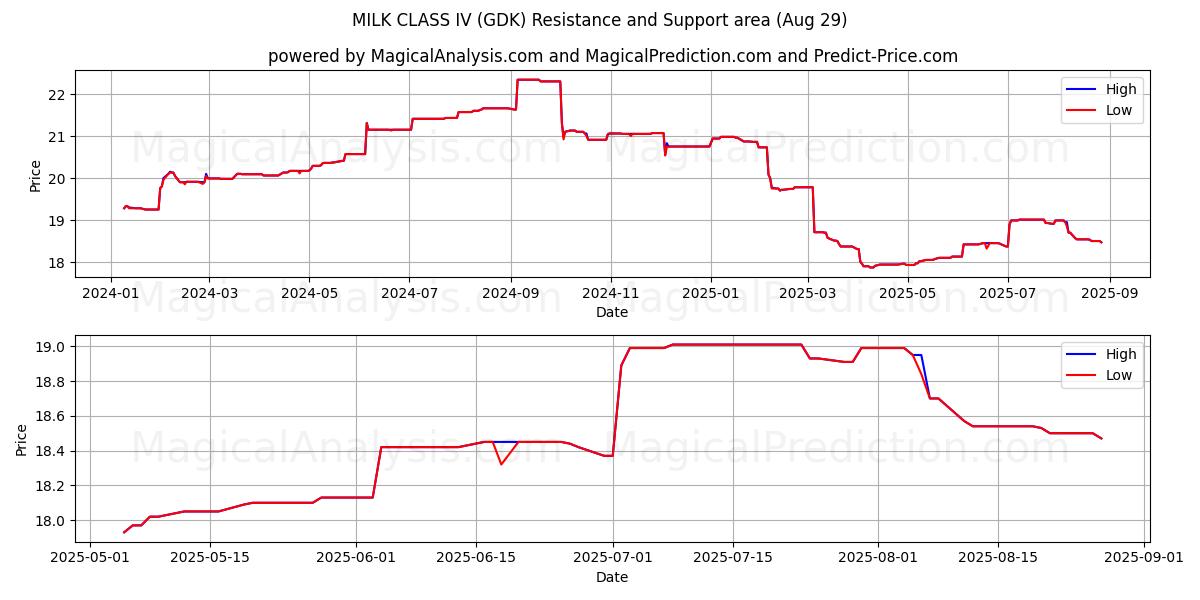  MILCHKLASSE IV (GDK) Support and Resistance area (28 Aug) 