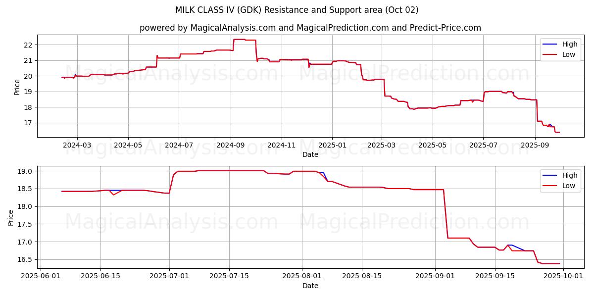  MILK CLASS IV (GDK) Support and Resistance area (30 Sep) 