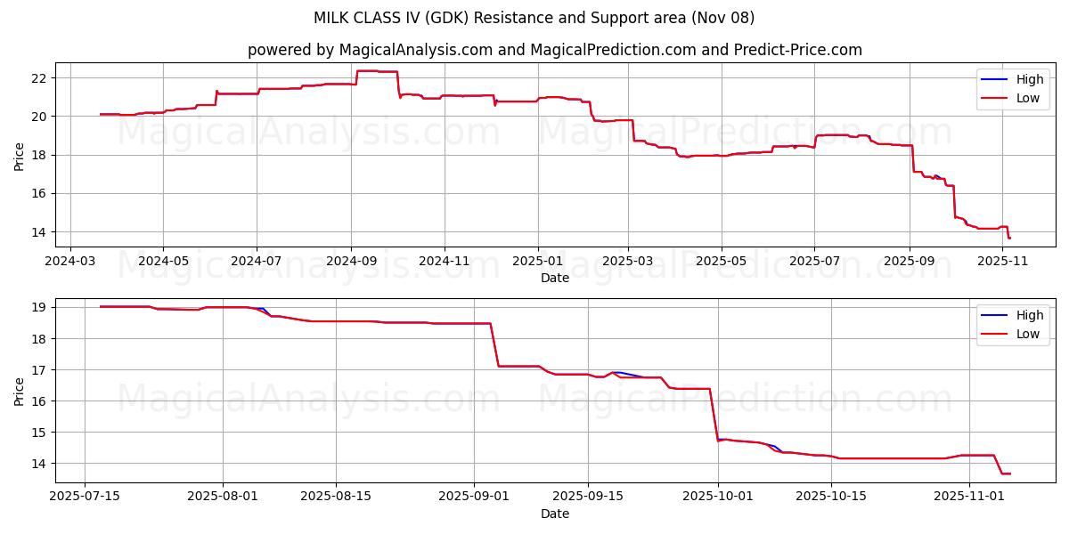  MILK CLASS IV (GDK) Support and Resistance area (07 Nov) 