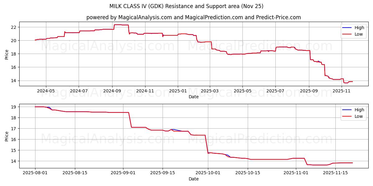  MILK CLASS IV (GDK) Support and Resistance area (24 Nov) 