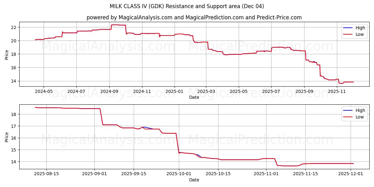  IV 级牛奶 (GDK) Support and Resistance area (03 Dec) 