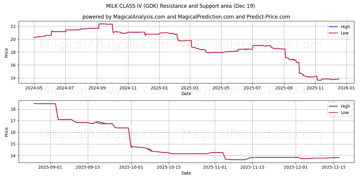  MILK CLASS IV (GDK) Support and Resistance area (18 Dec) 