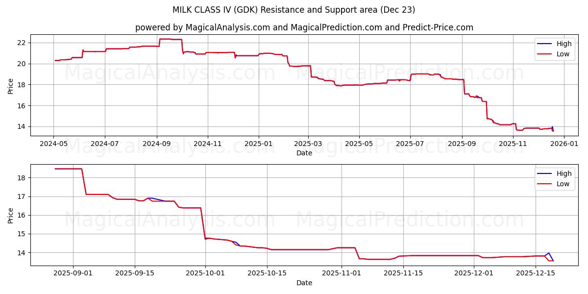  MÆLK KLASSE IV (GDK) Support and Resistance area (22 Dec) 