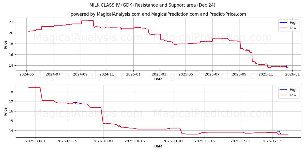  MAITOLUOKKA IV (GDK) Support and Resistance area (23 Dec) 