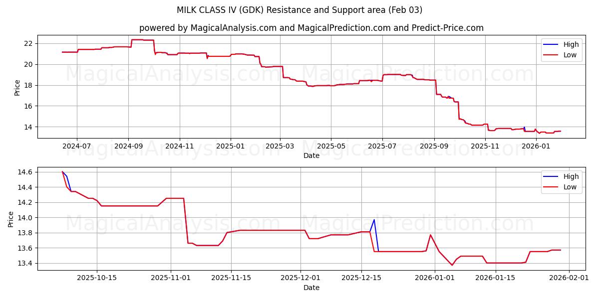  IV 级牛奶 (GDK) Support and Resistance area (02 Feb) 