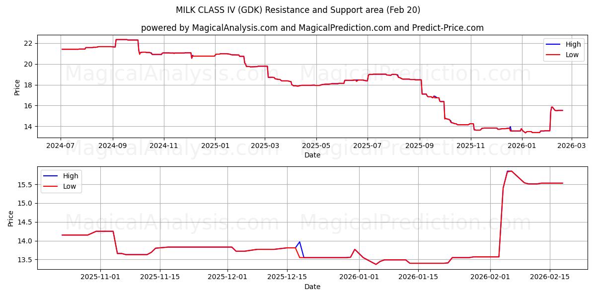  LAIT CLASSE IV (GDK) Support and Resistance area (19 Feb) 