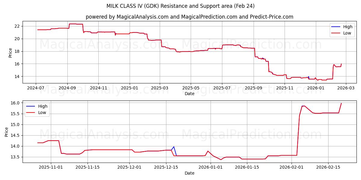  IV 级牛奶 (GDK) Support and Resistance area (23 Feb) 