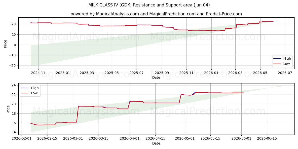 ミルククラス IV (GDK) Support and Resistance area (03 Jun) 