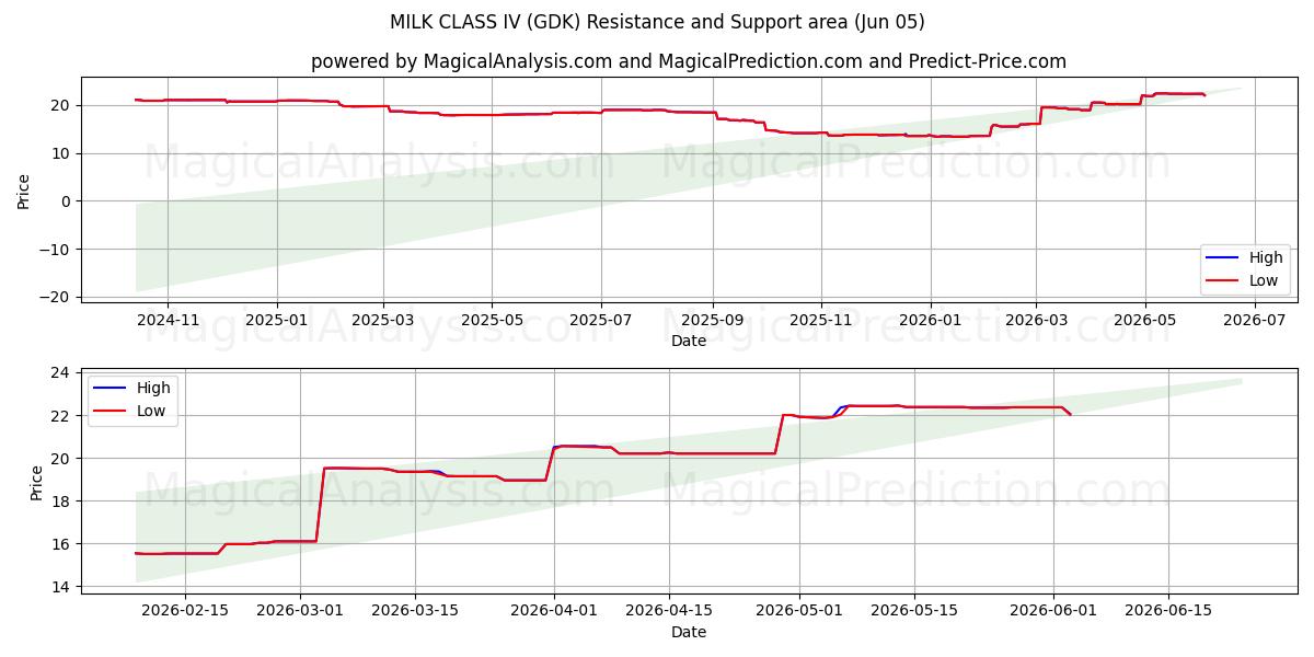  الحليب الدرجة الرابعة (GDK) Support and Resistance area (04 Jun) 