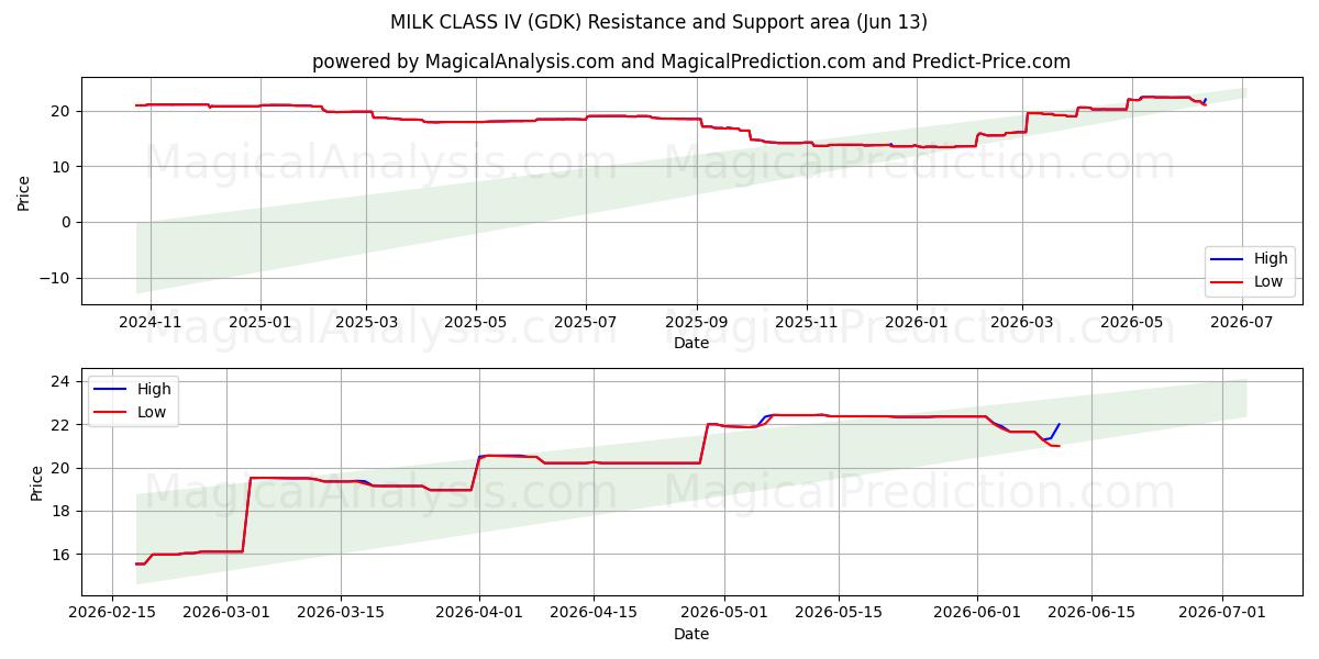  MÆLK KLASSE IV (GDK) Support and Resistance area (11 Jun) 