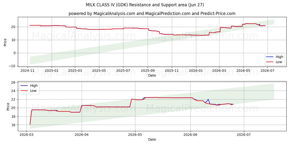  شیر کلاس IV (GDK) Support and Resistance area (26 Jun) 
