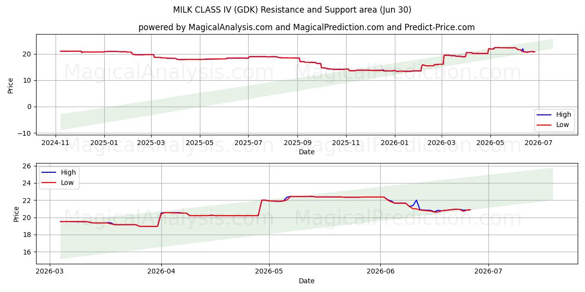  IV 级牛奶 (GDK) Support and Resistance area (29 Jun) 