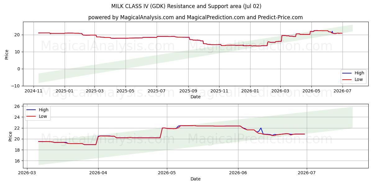  MAITOLUOKKA IV (GDK) Support and Resistance area (01 Jul) 