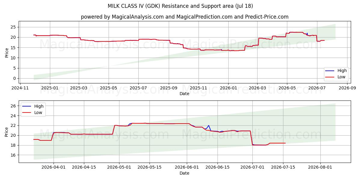  MELK KLASSE IV (GDK) Support and Resistance area (17 Jul) 