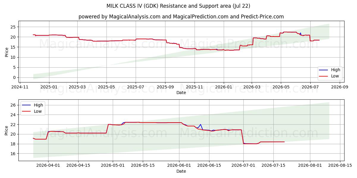  MELK KLASSE IV (GDK) Support and Resistance area (20 Jul) 