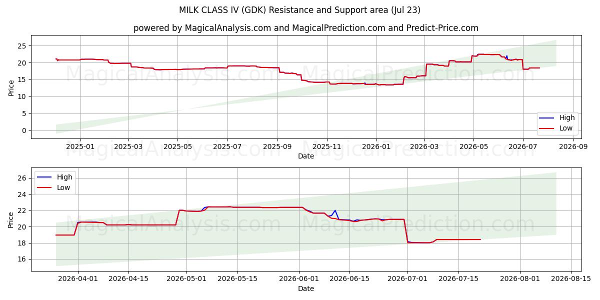  MAITOLUOKKA IV (GDK) Support and Resistance area (22 Jul) 
