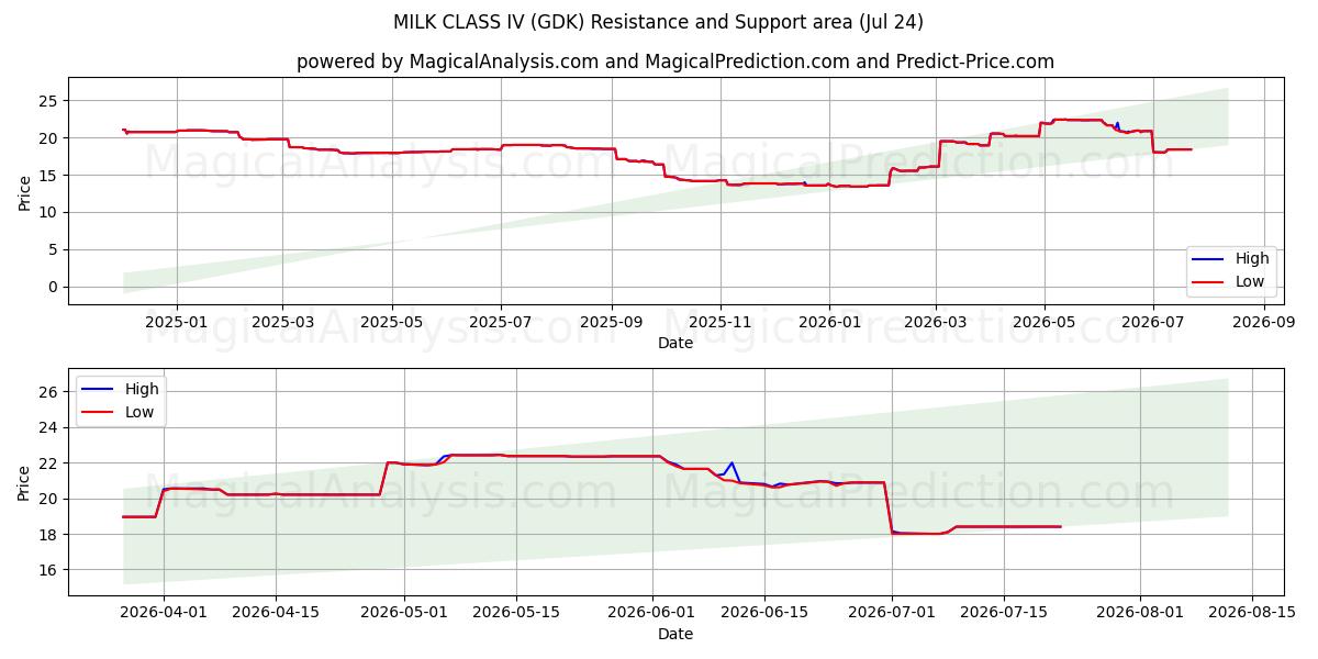  MELKKLASSE IV (GDK) Support and Resistance area (23 Jul) 