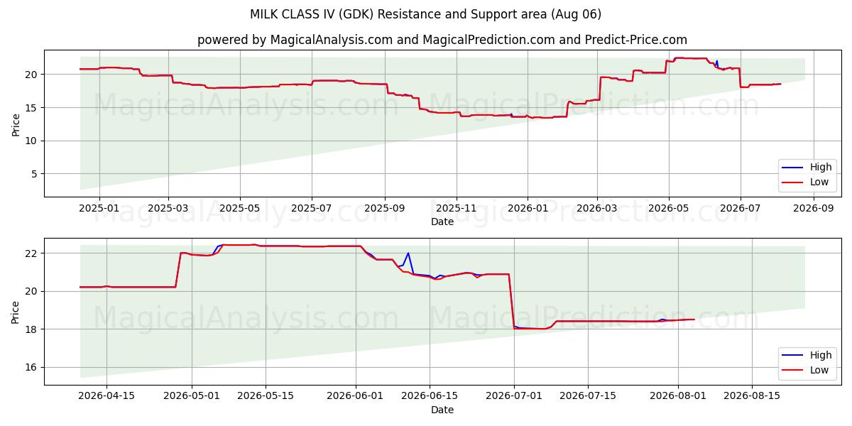  MILCHKLASSE IV (GDK) Support and Resistance area (05 Aug) 