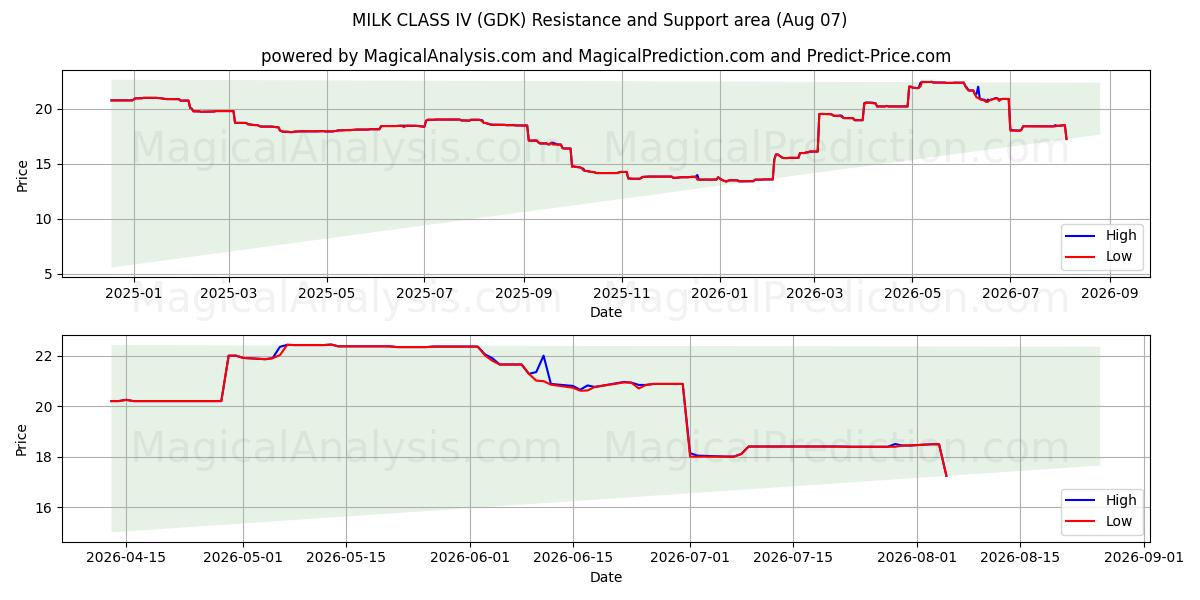  MILCHKLASSE IV (GDK) Support and Resistance area (06 Aug) 