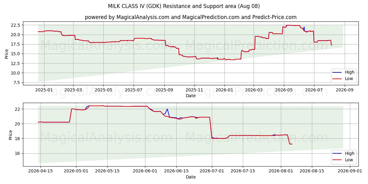  شیر کلاس IV (GDK) Support and Resistance area (07 Aug) 