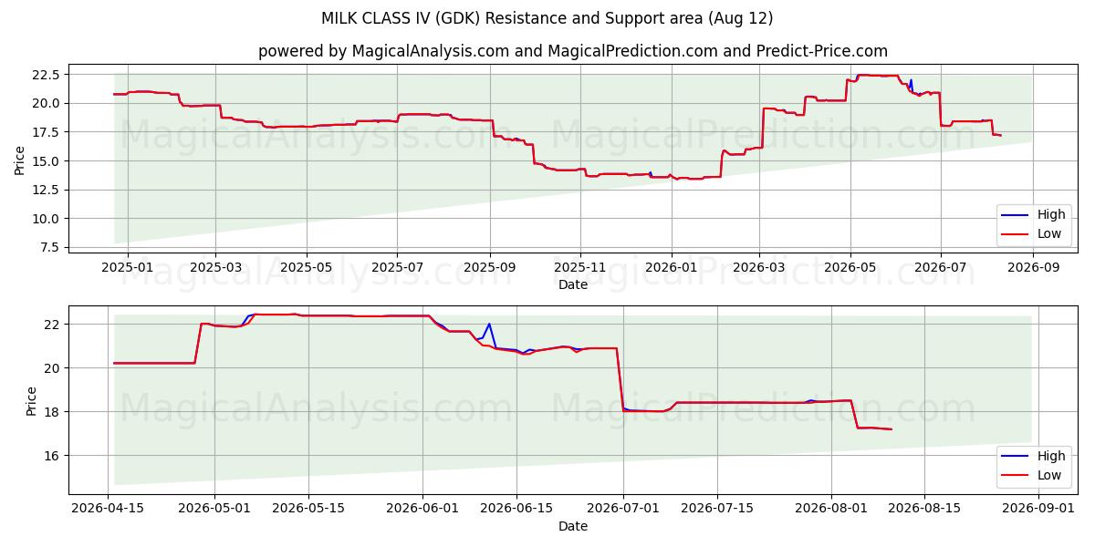  MILK CLASS IV (GDK) Support and Resistance area (11 Aug) 