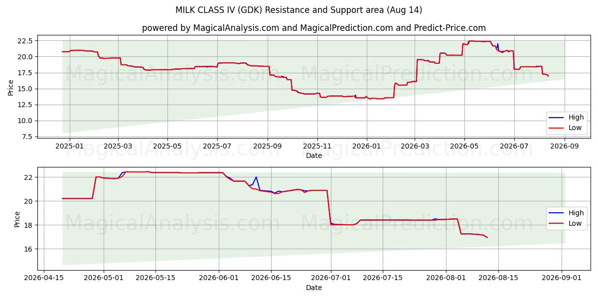  MELKKLASSE IV (GDK) Support and Resistance area (13 Aug) 