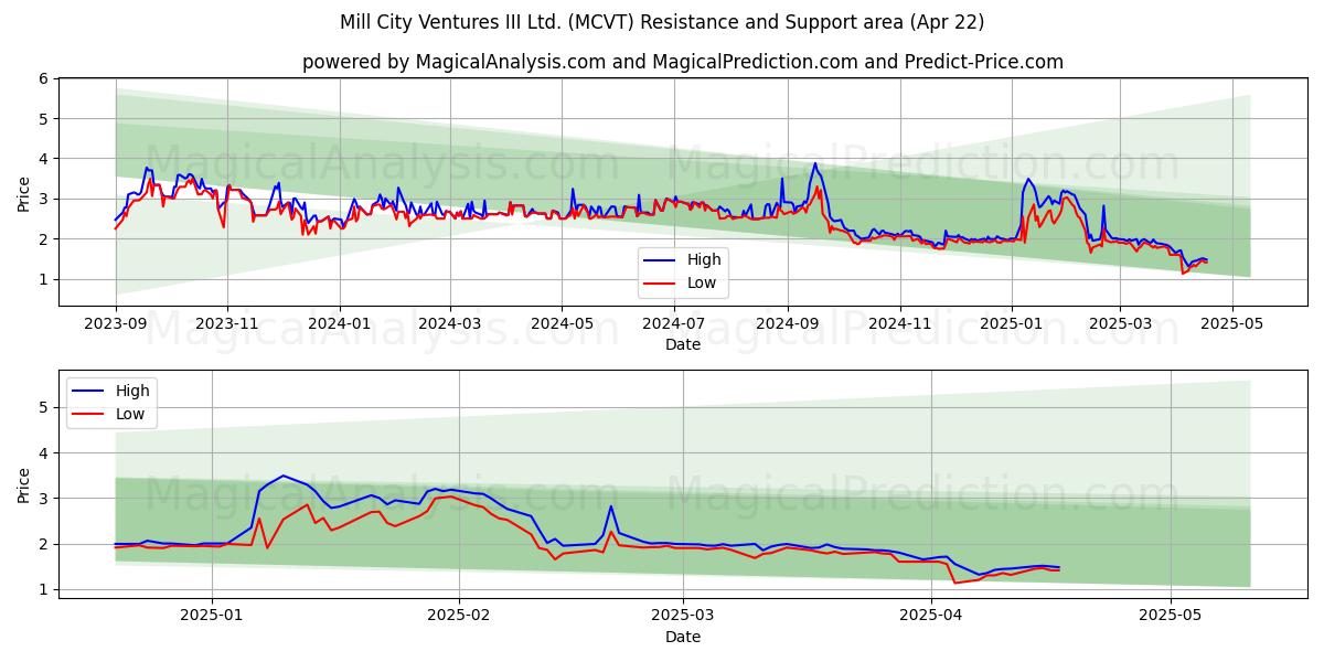  Mill City Ventures III Ltd. (MCVT) Support and Resistance area (22 Apr) 