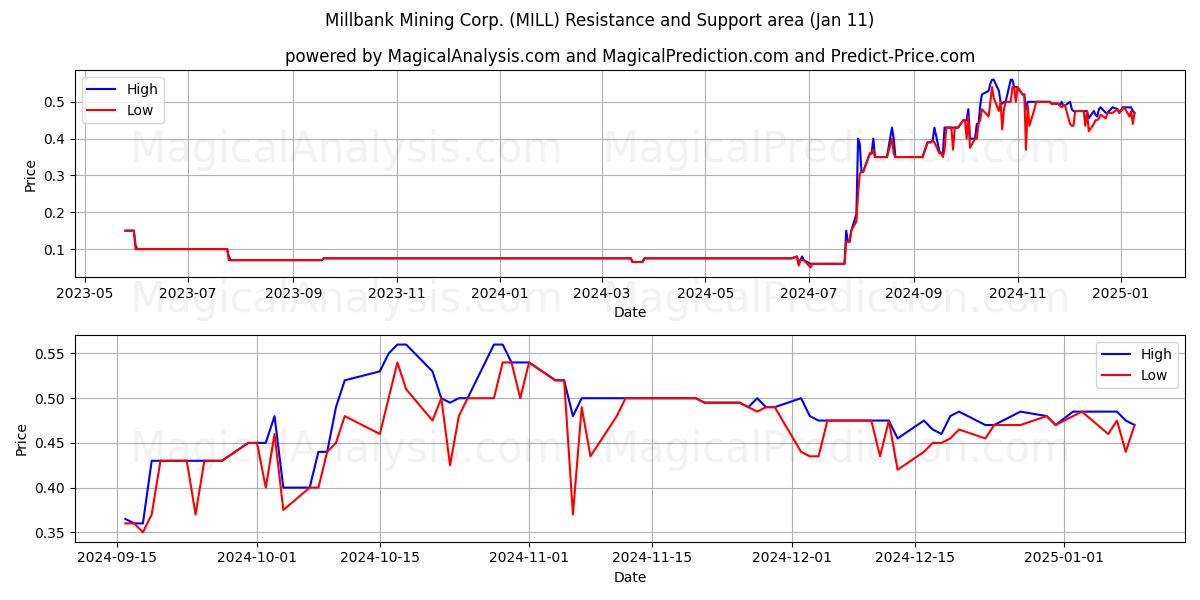  Millbank Mining Corp. (MILL) Support and Resistance area (11 Jan) 