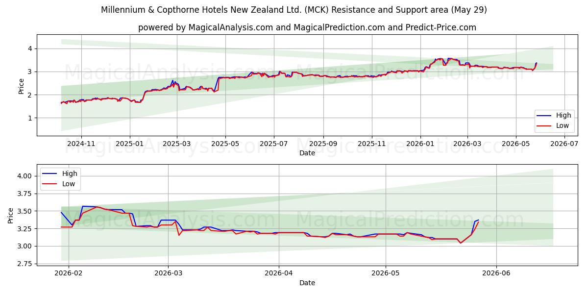  Millennium & Copthorne Hotels New Zealand Ltd. (MCK) Support and Resistance area (28 May) 