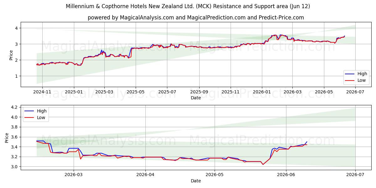  Millennium & Copthorne Hotels New Zealand Ltd. (MCK) Support and Resistance area (11 Jun) 
