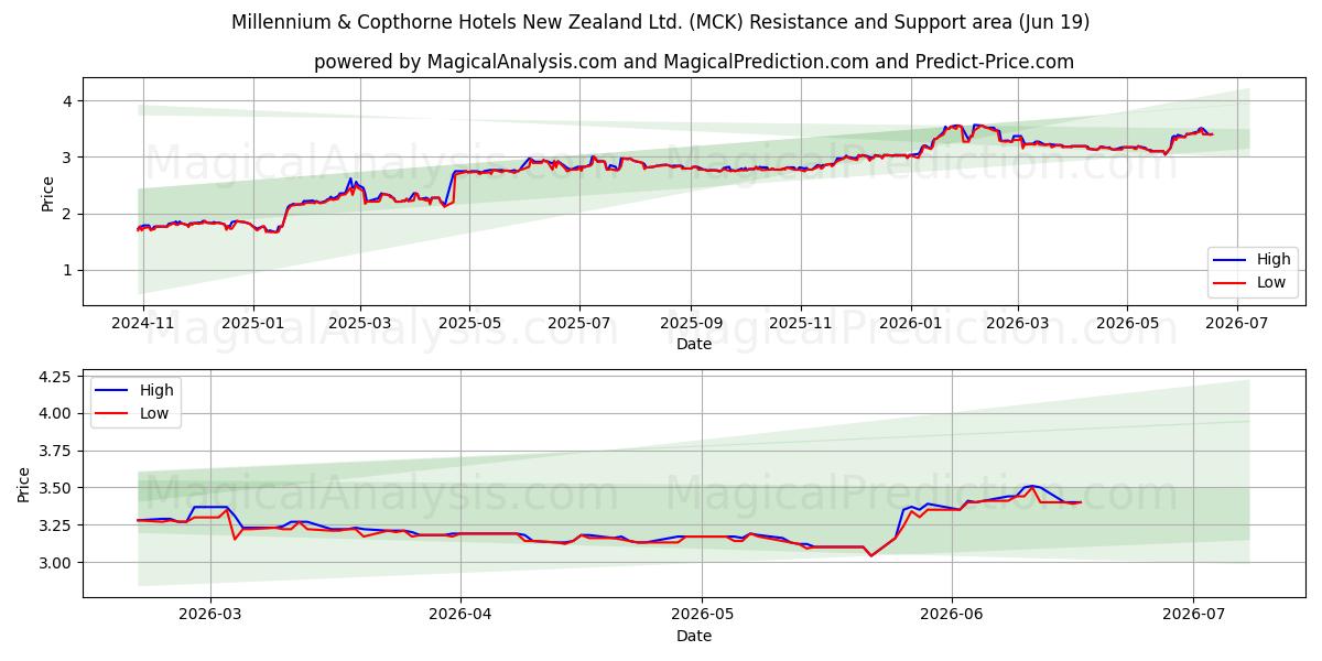  Millennium & Copthorne Hotels New Zealand Ltd. (MCK) Support and Resistance area (18 Jun) 