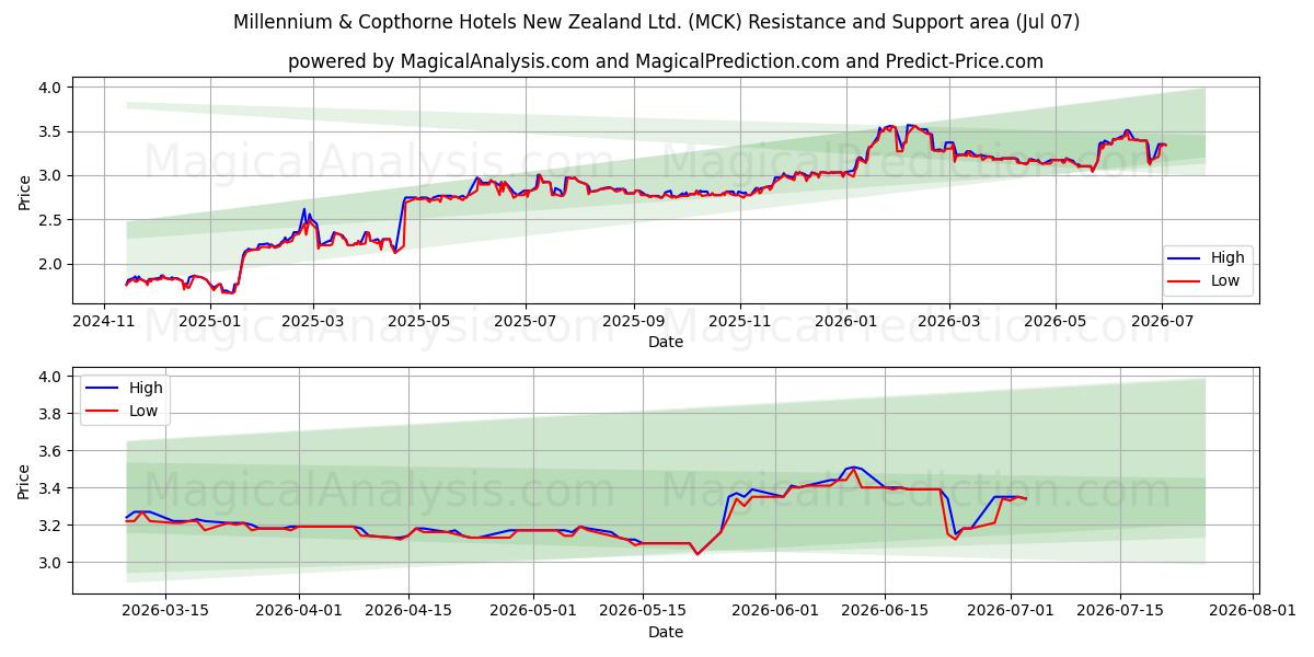 Millennium & Copthorne Hotels New Zealand Ltd. (MCK) Support and Resistance area (06 Jul) 
