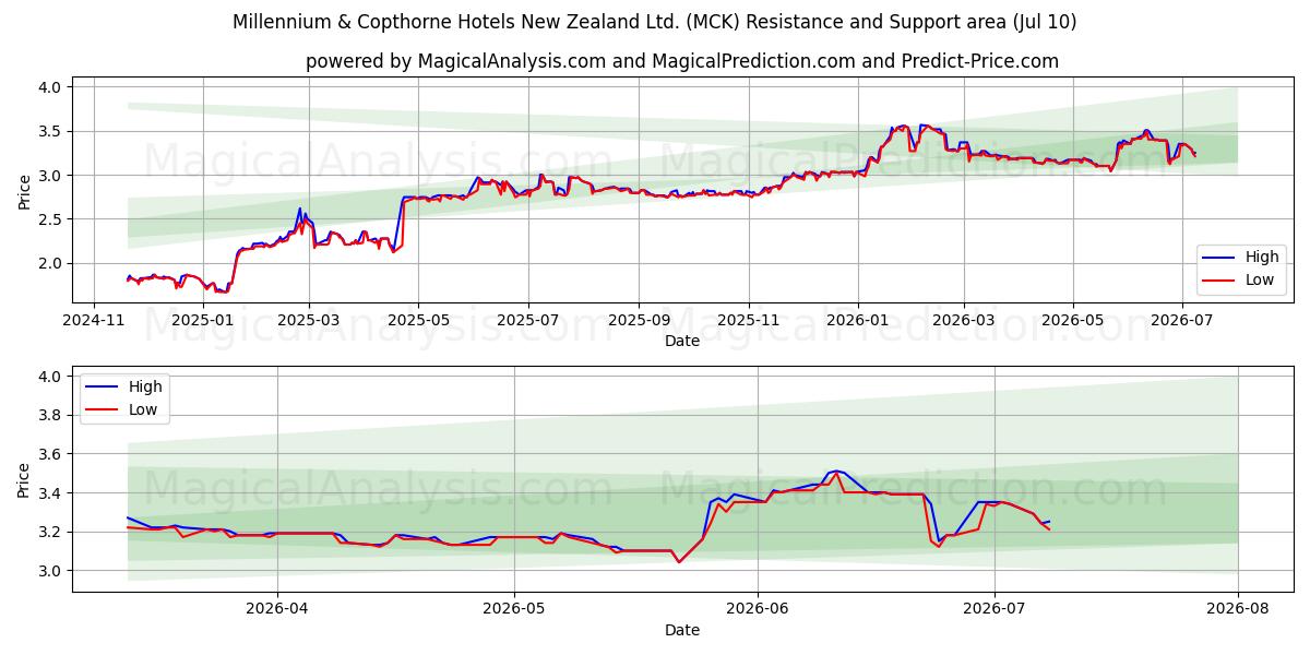  Millennium & Copthorne Hotels New Zealand Ltd. (MCK) Support and Resistance area (09 Jul) 