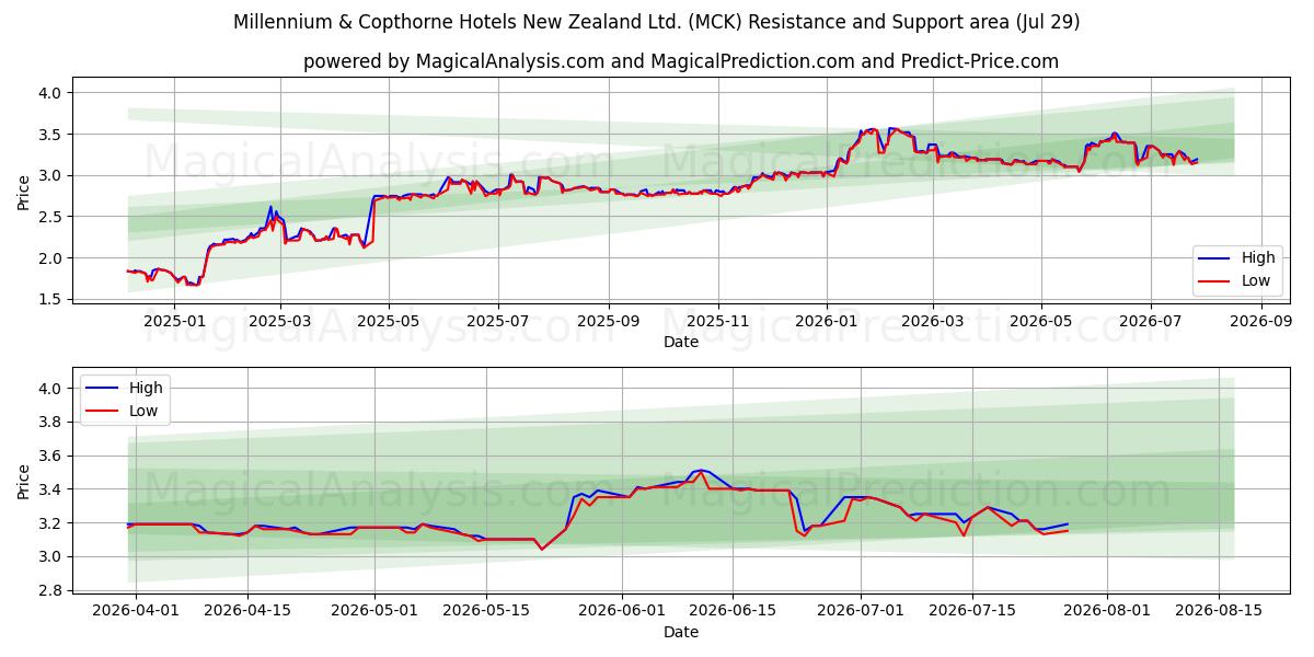 Millennium & Copthorne Hotels New Zealand Ltd. (MCK) Support and Resistance area (28 Jul) 