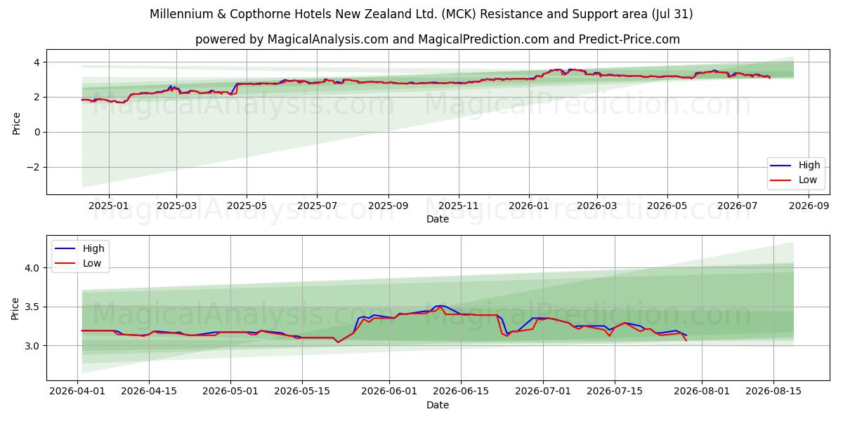  Millennium & Copthorne Hotels New Zealand Ltd. (MCK) Support and Resistance area (30 Jul) 