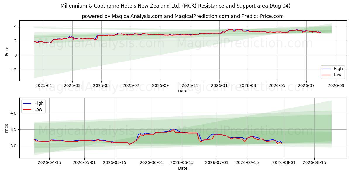  Millennium & Copthorne Hotels New Zealand Ltd. (MCK) Support and Resistance area (03 Aug) 