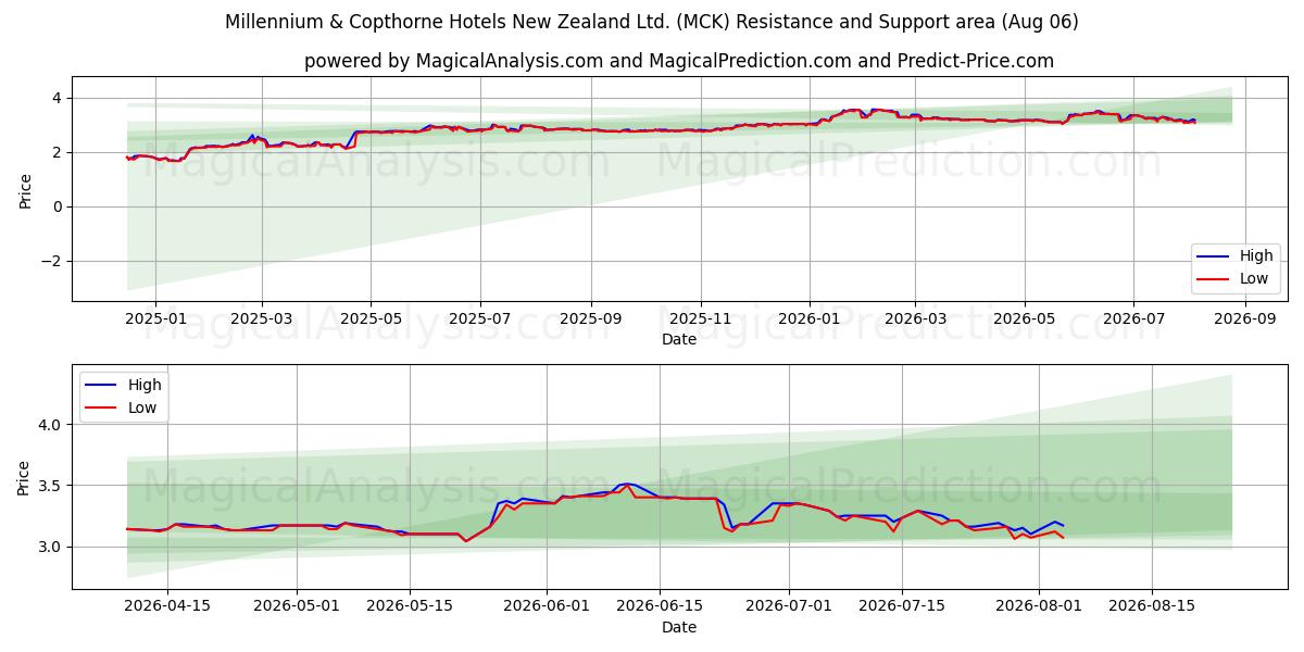  Millennium & Copthorne Hotels New Zealand Ltd. (MCK) Support and Resistance area (05 Aug) 