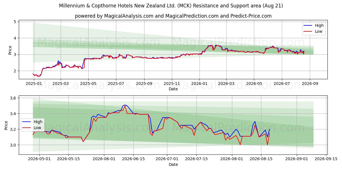  Millennium & Copthorne Hotels New Zealand Ltd. (MCK) Support and Resistance area (20 Aug) 