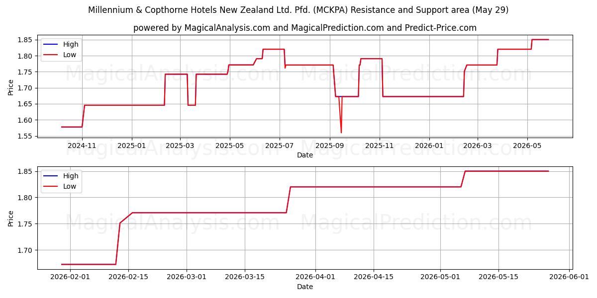 Millennium & Copthorne Hotels New Zealand Ltd. Pfd. (MCKPA) Support and Resistance area (28 May) 