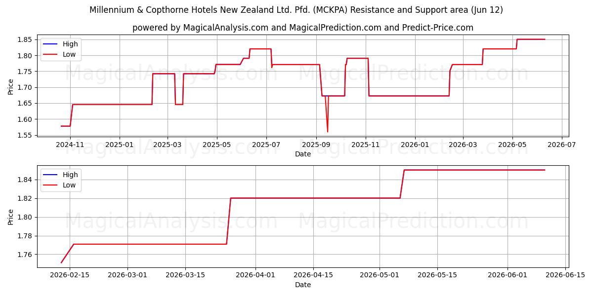  Millennium & Copthorne Hotels New Zealand Ltd. Pfd. (MCKPA) Support and Resistance area (11 Jun) 